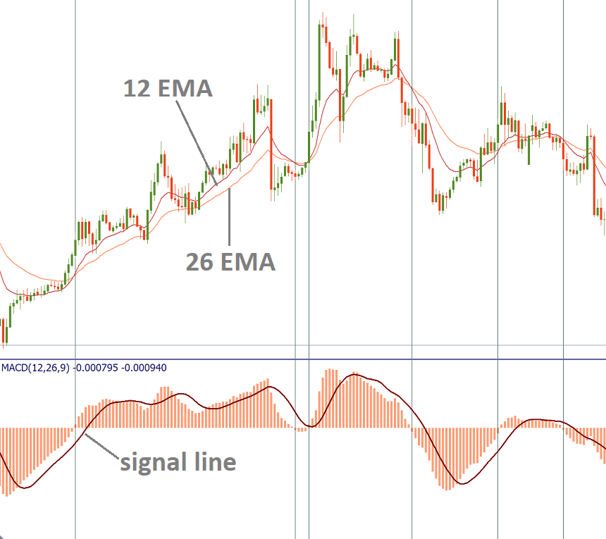 Indicateur macd forex definition forex daily news fundamental analysis vs technical analysis