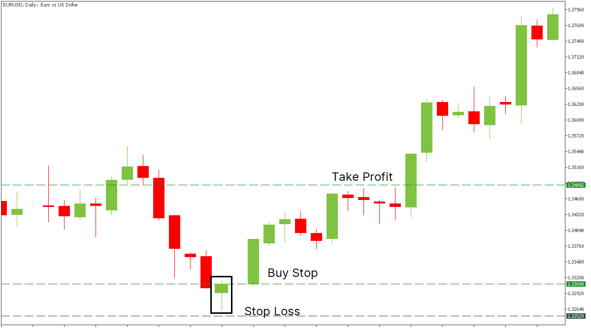 placing a Buy Stop order after the Hammer Pattern.png